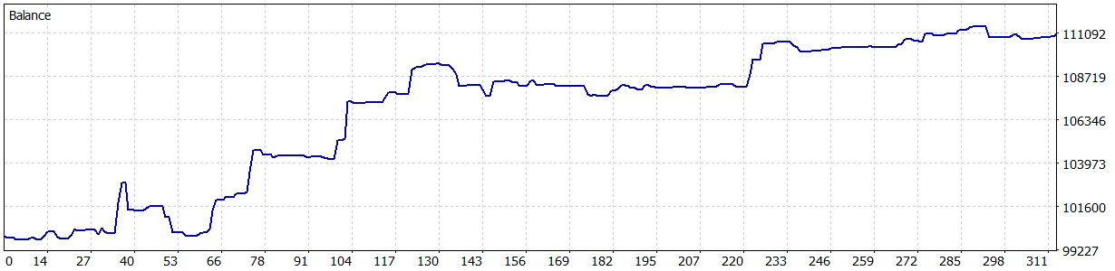 Portfolio A 1.3 MT5 historical test balance curve from 1 January to 28 July 2026